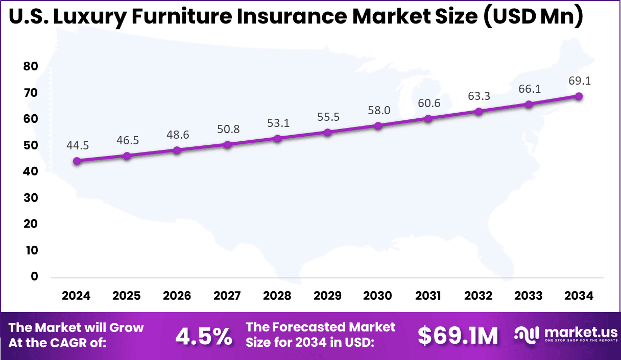 US Luxury Furniture Insurance Market