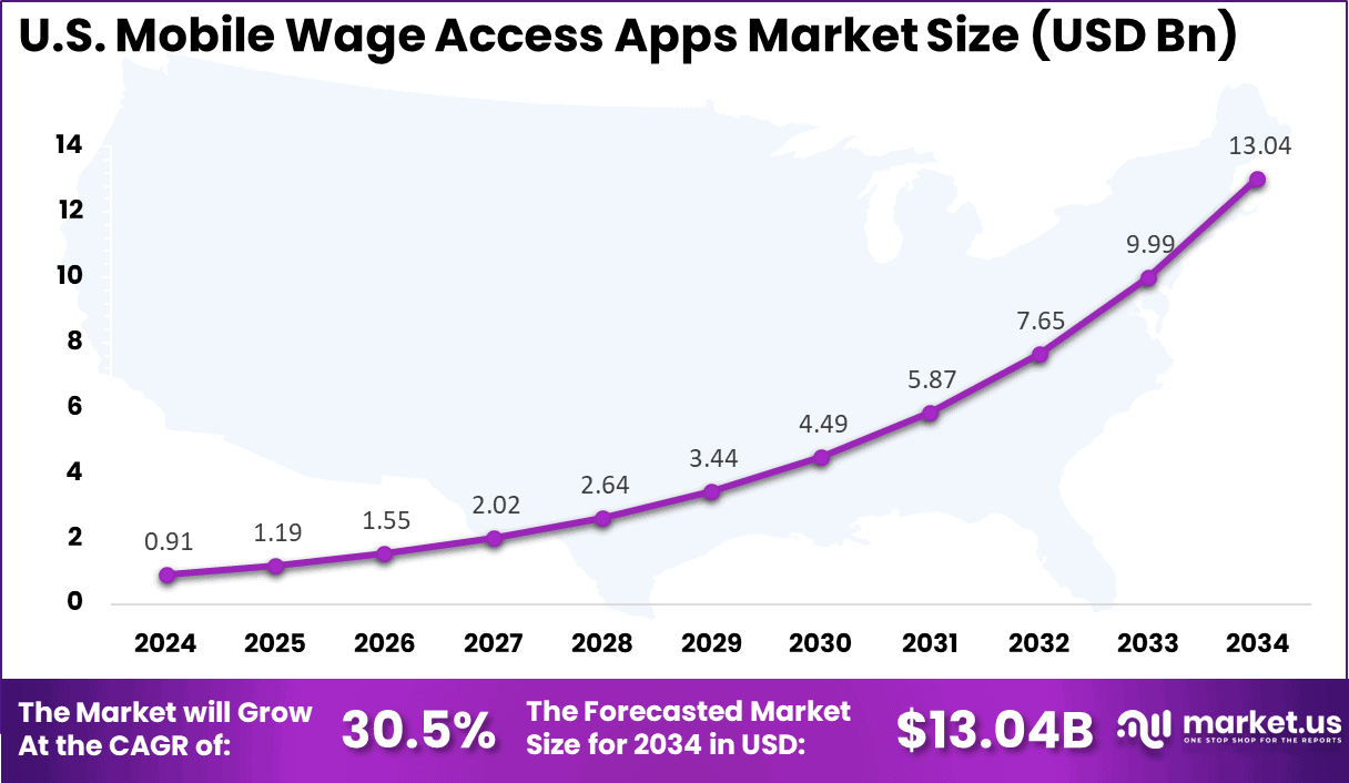 US Mobile Wage Access Apps Market