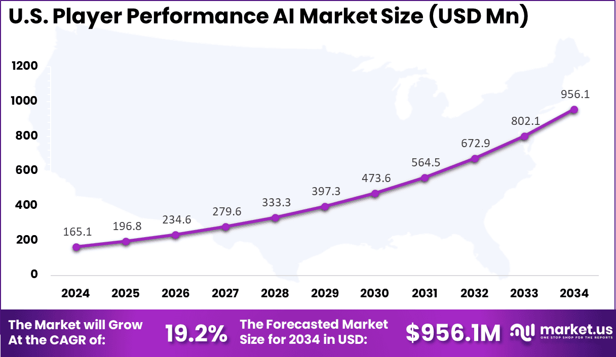 US Player Performance AI Market