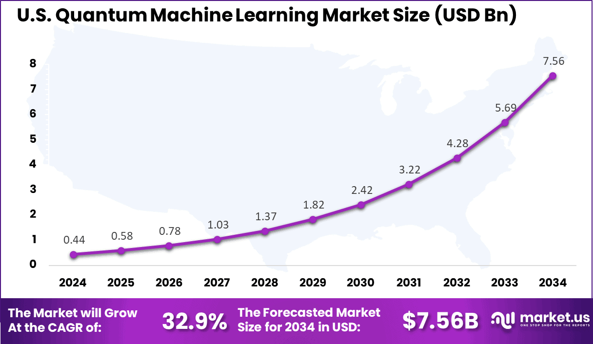 US Quantum Machine Learning Market