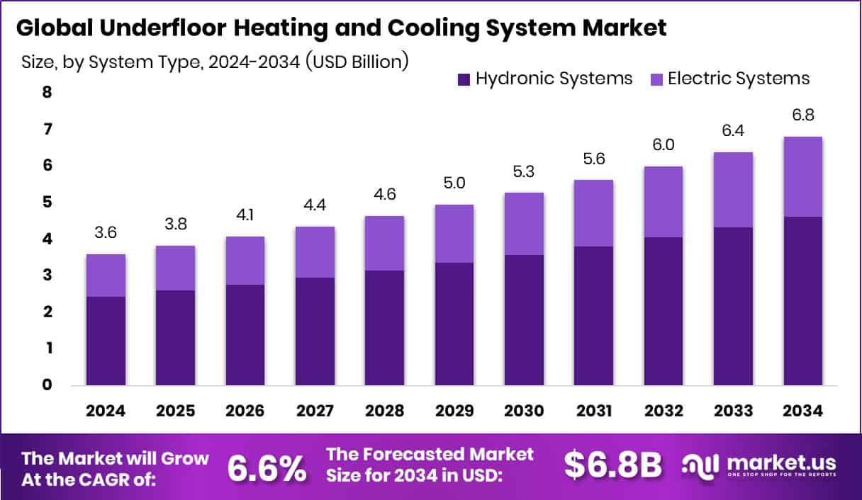 Underfloor Heating and Cooling System Market Size