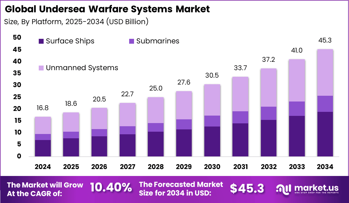 Undersea Warfare Systems Market