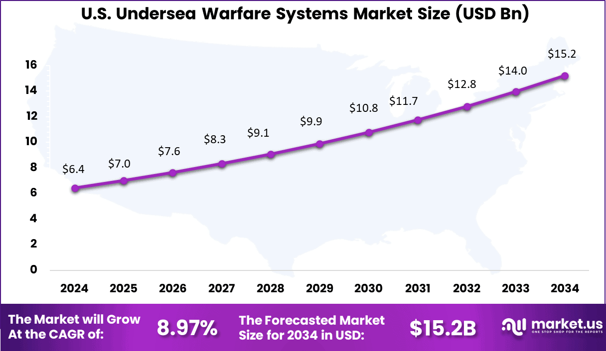 Undersea Warfare Systems Market_Size