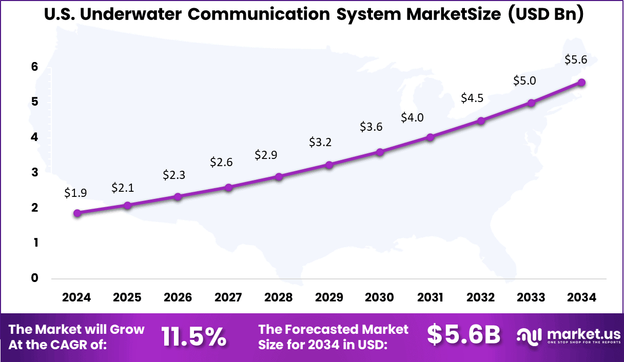 Underwater Communication System Market_Size (1)