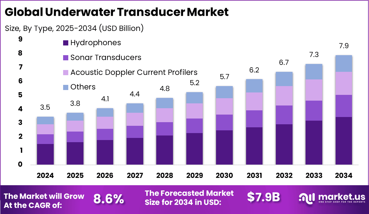 Underwater Transducer Market