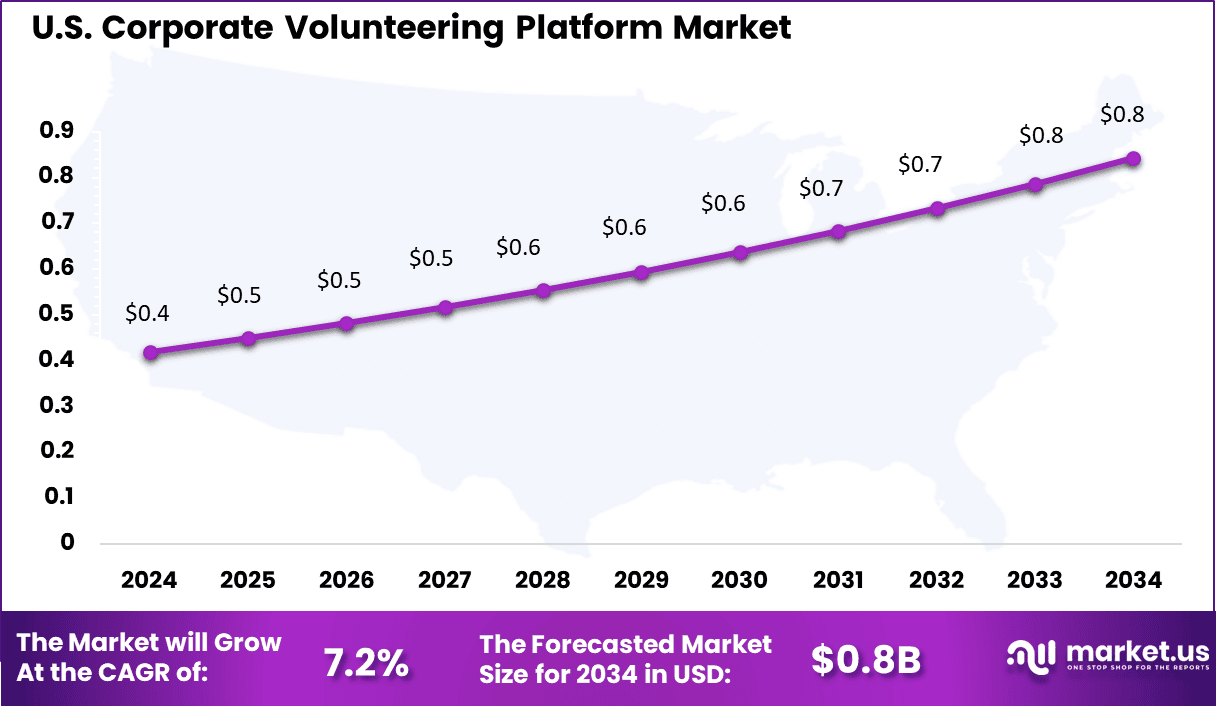 United States Corporate Volunteering Platform market