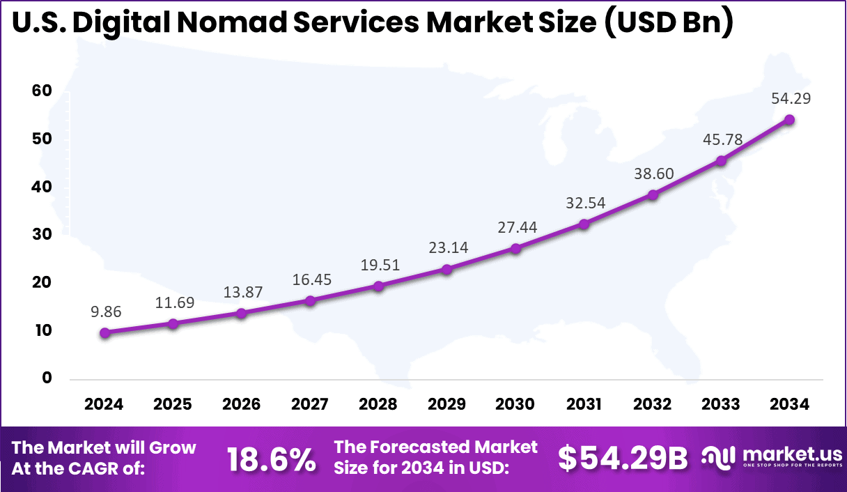 Us Digital Nomad Services Market