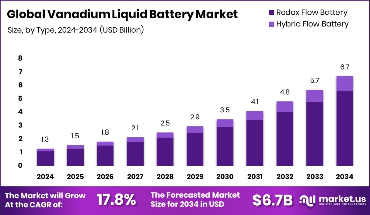Vanadium Liquid Battery Market Size
