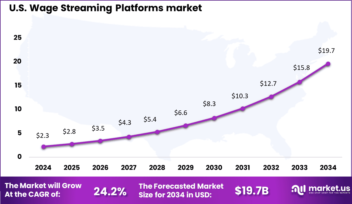 Wage Streaming Platforms market Size