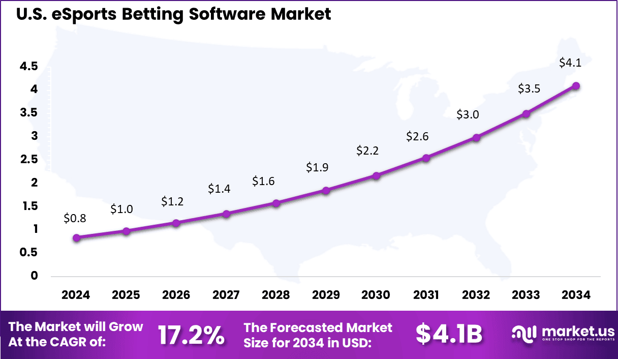 eSports Betting Software Market Size