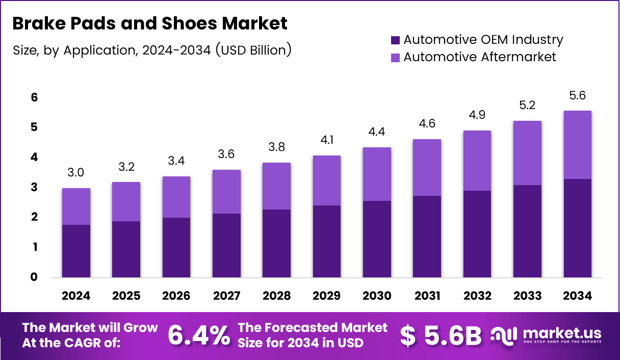 Brake Pads and Shoes Market Size