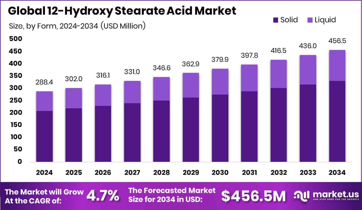 12-Hydroxy Stearate Acid Market Size