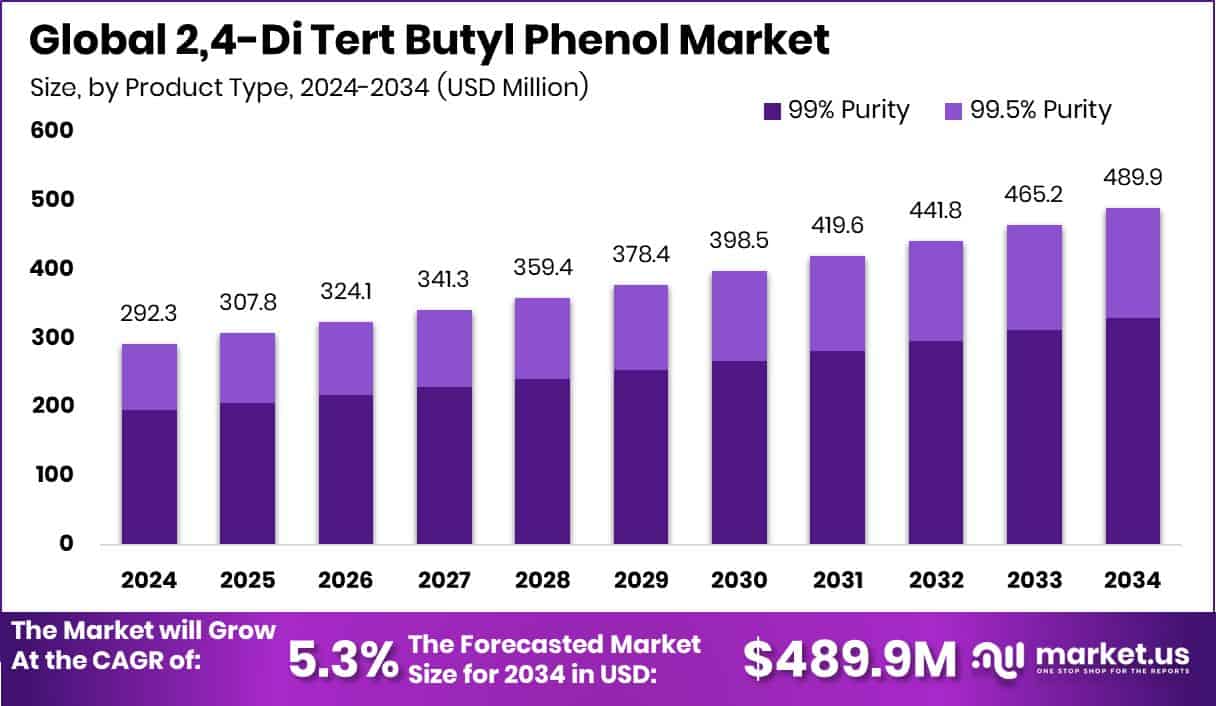 2,4-Di Tert Butyl Phenol Market Size