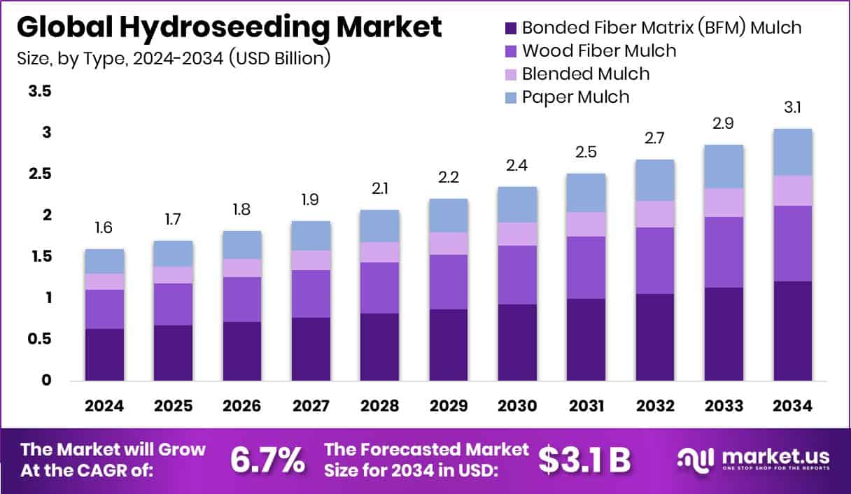 3.1 Hydroseeding Market Size