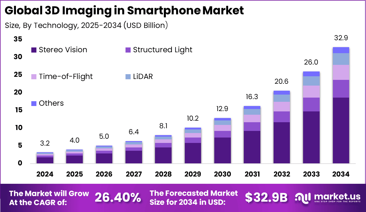 3D Imaging in Smartphone Market