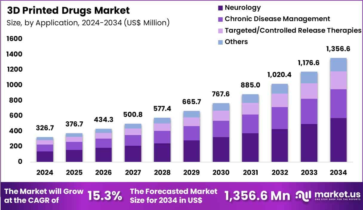 3D Printed Drugs Market Size