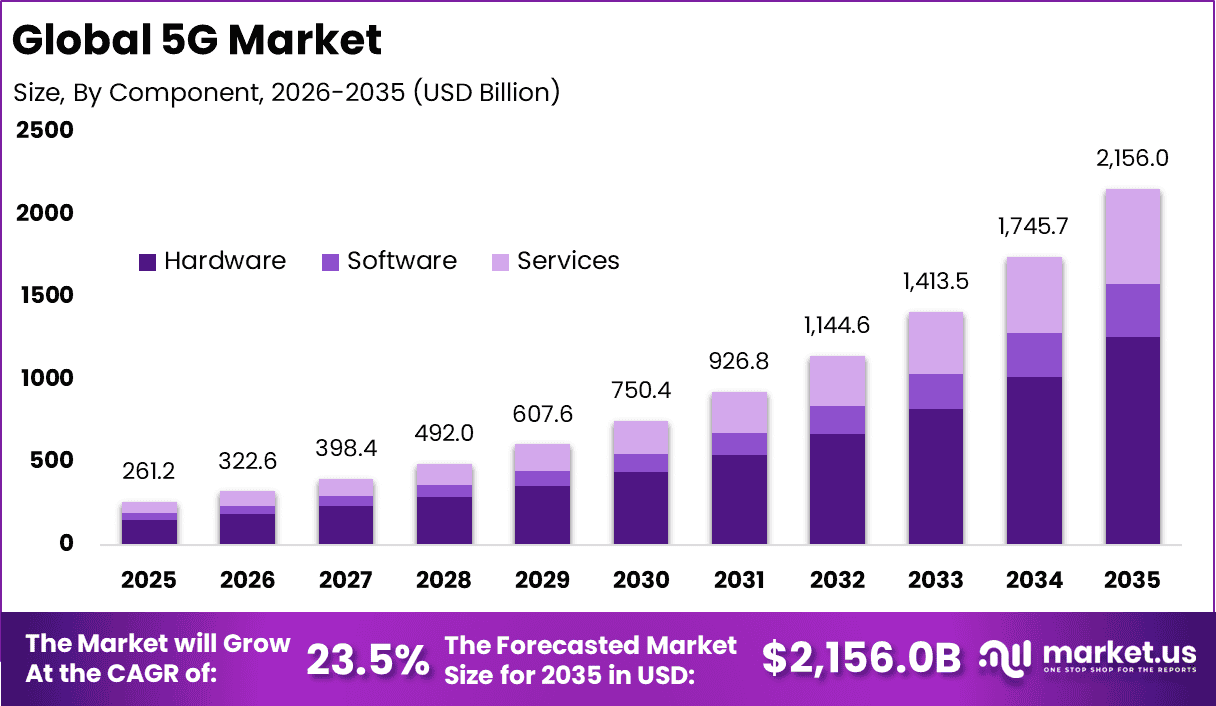 5G Market