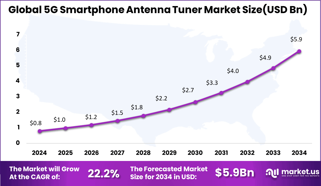 5G Smartphone Antenna Tuner Market Size