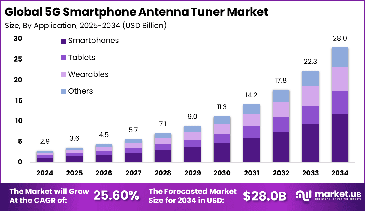 5G Smartphone Antenna Tuner Market