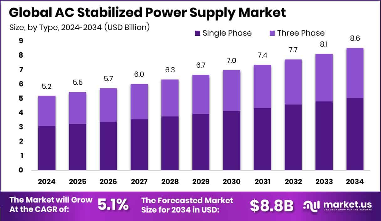 AC Stabilized Power Supply Market Size