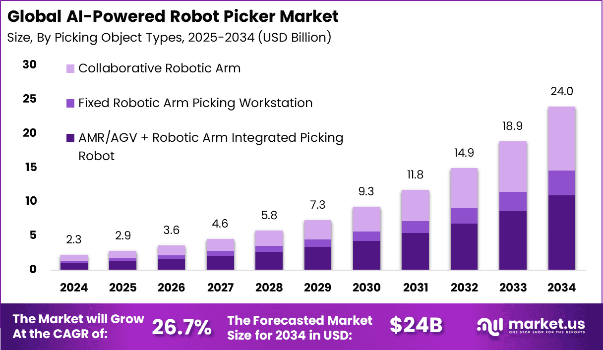 AI-Powered Robot Picker Market
