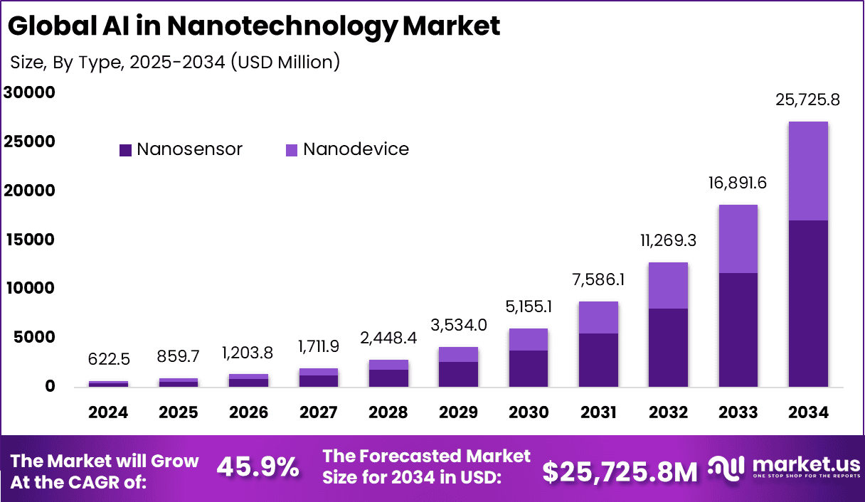 AI in Nanotechnology Market Size