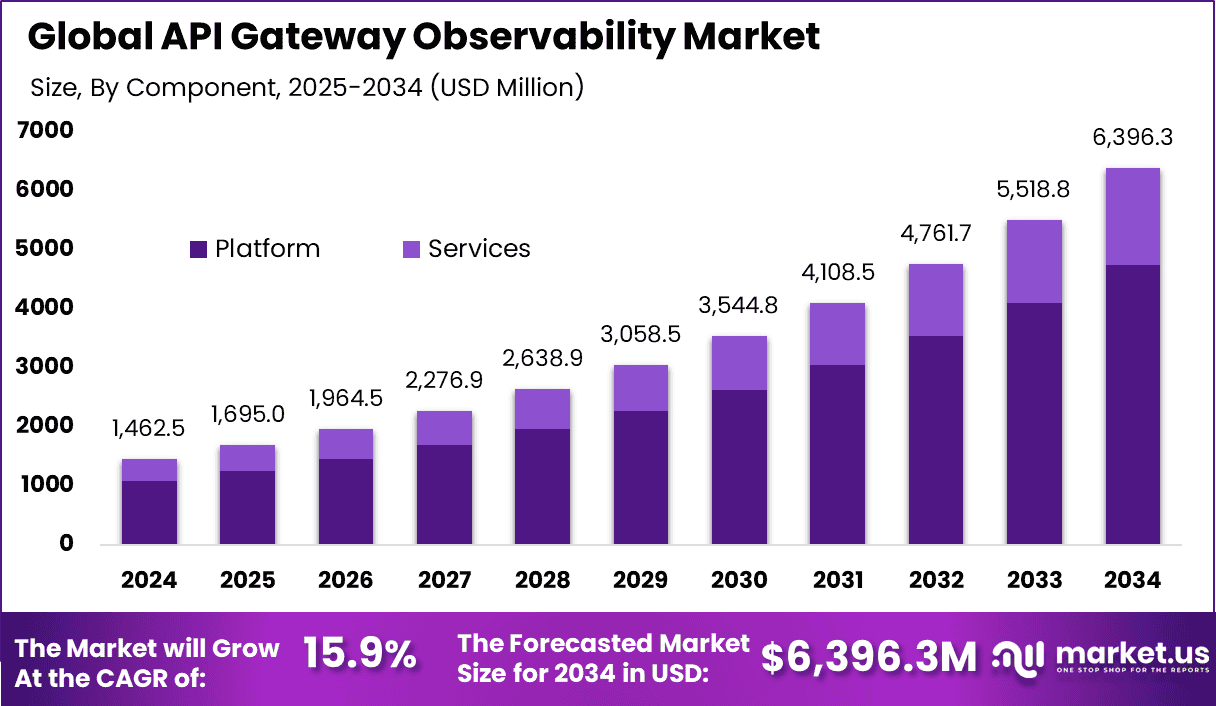 API Gateway Observability Market