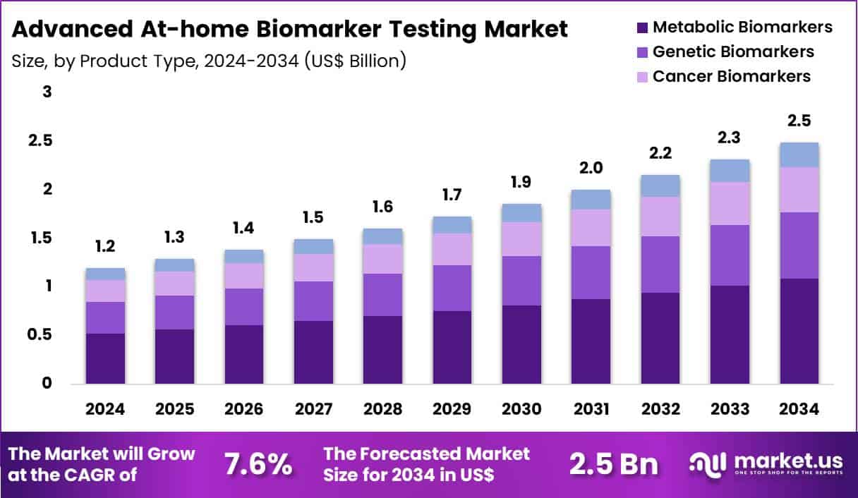 Advanced At-home Biomarker Testing Market Size