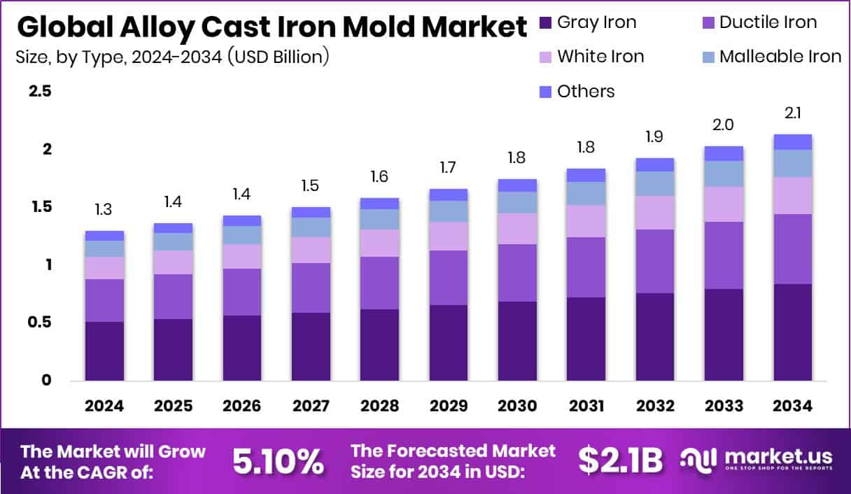 Alloy Cast Iron Mold Market Size