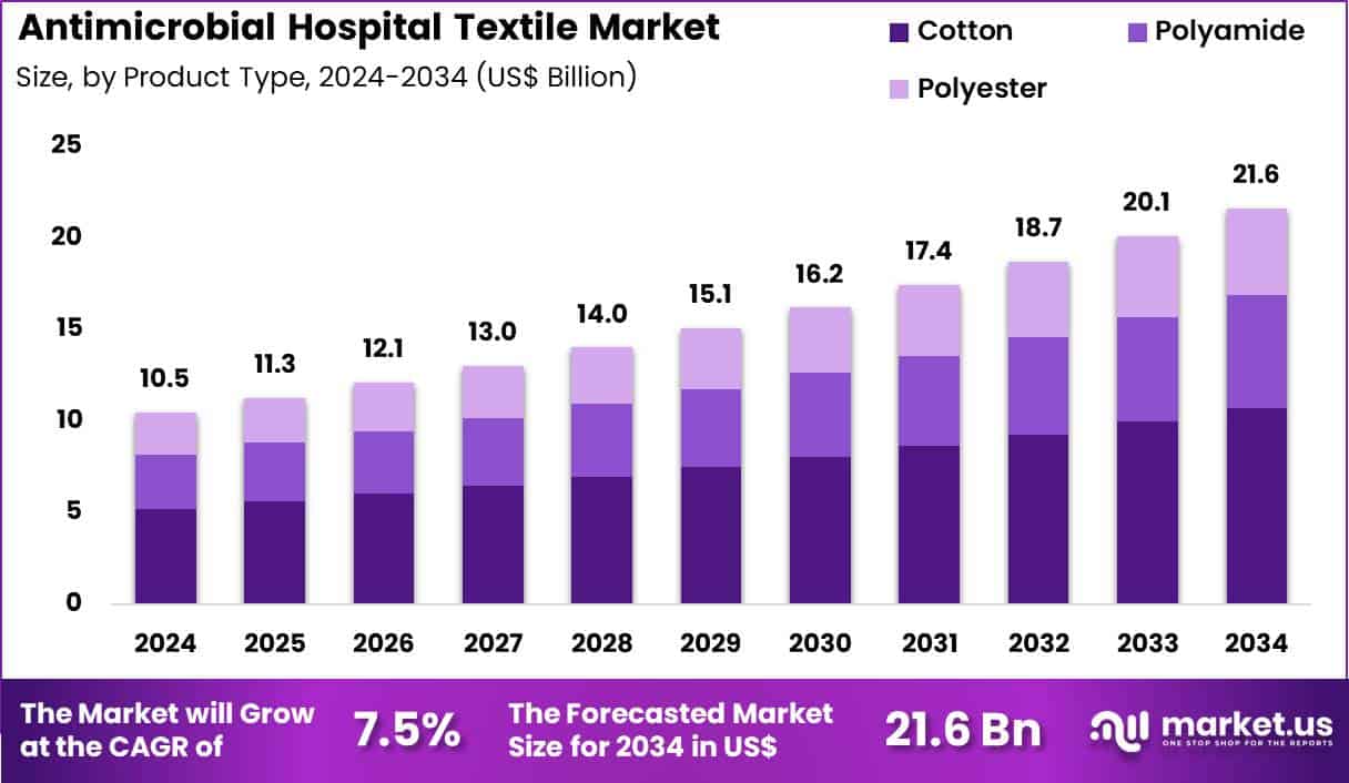 Antimicrobial Hospital Textile Market Size