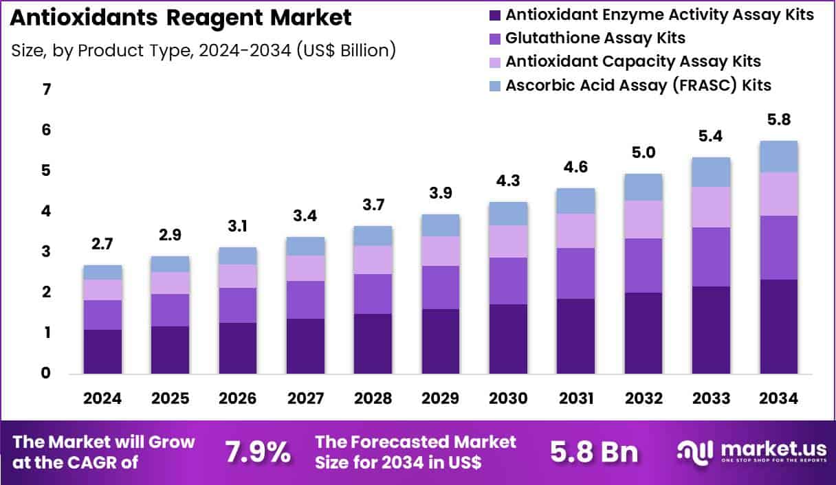 Antioxidants Reagent Market Size