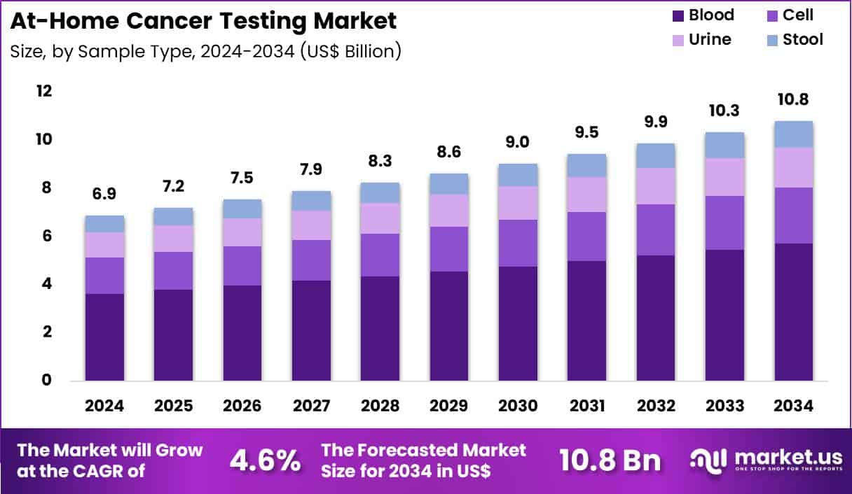 At-Home Cancer Testing Market Size