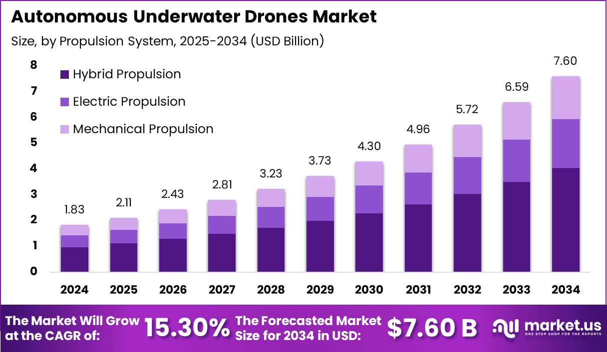 Autonomous Underwater Drones Market Size