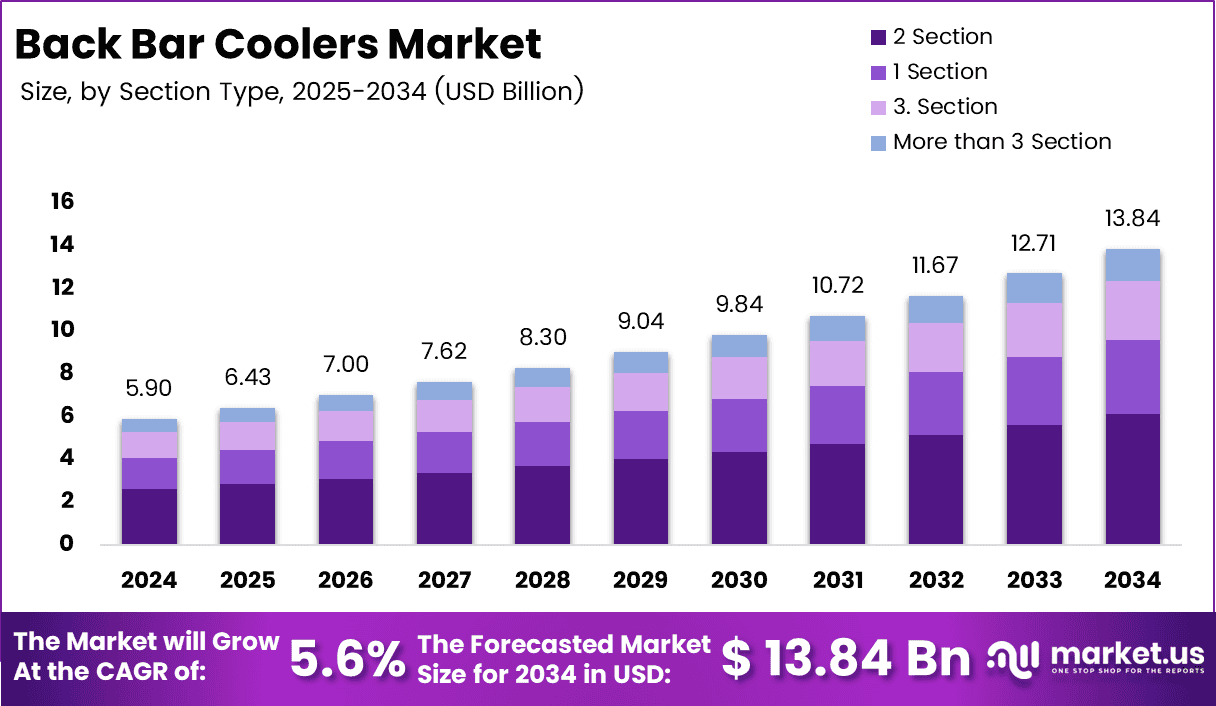 Back Bar Coolers Market Size