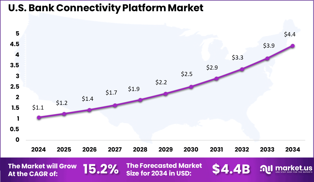 Bank Connectivity Platform Market Size