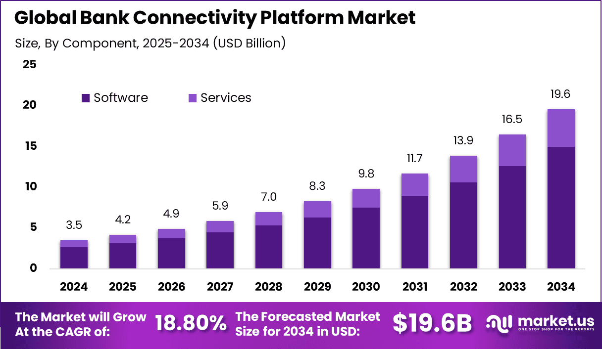 Bank Connectivity Platform Market