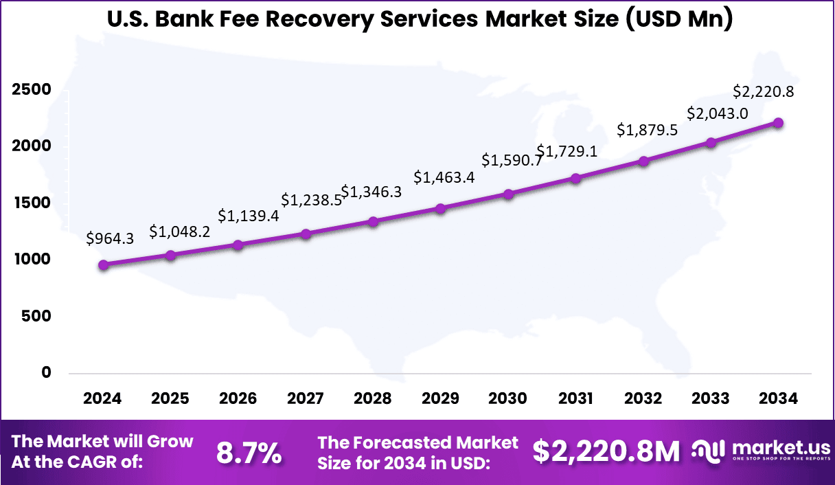 Bank Fee Recovery Services Market Size