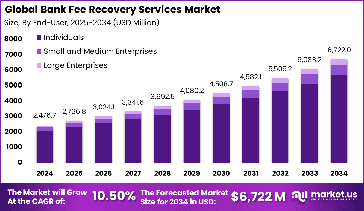 Bank Fee Recovery Services Market