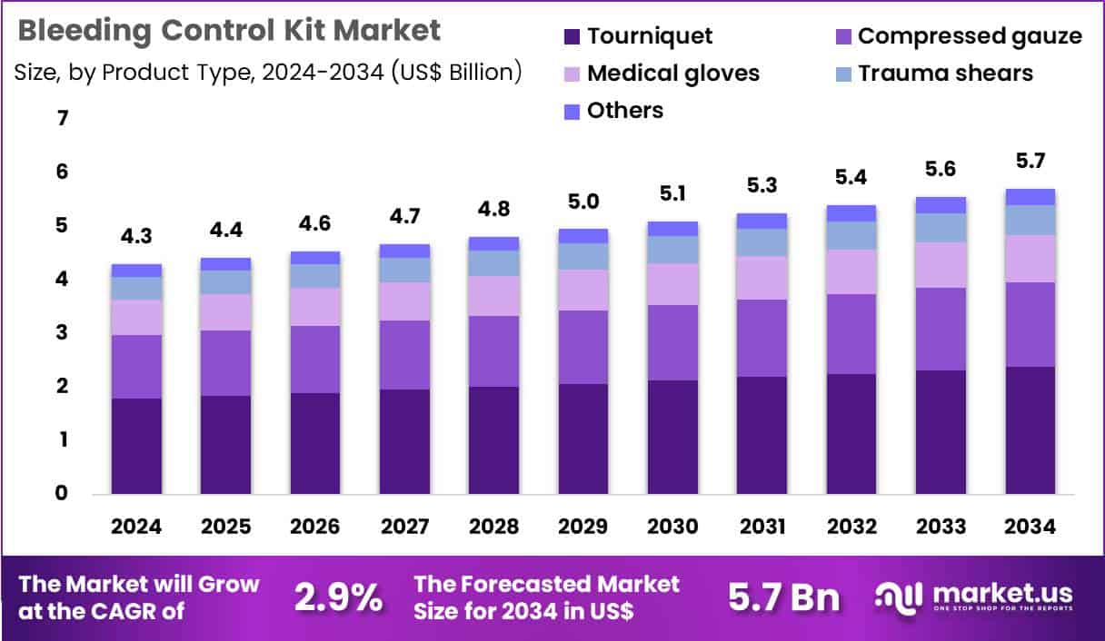 Bleeding Control Kit Market Size