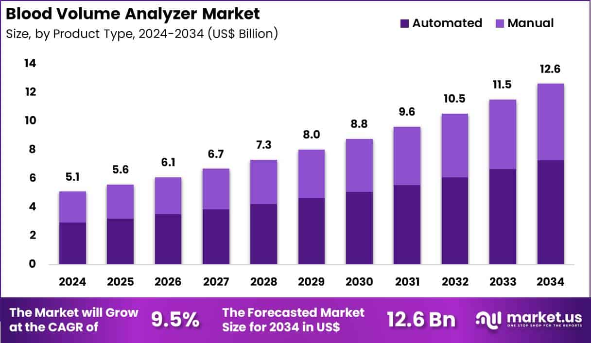 Blood Volume Analyzer Market Size