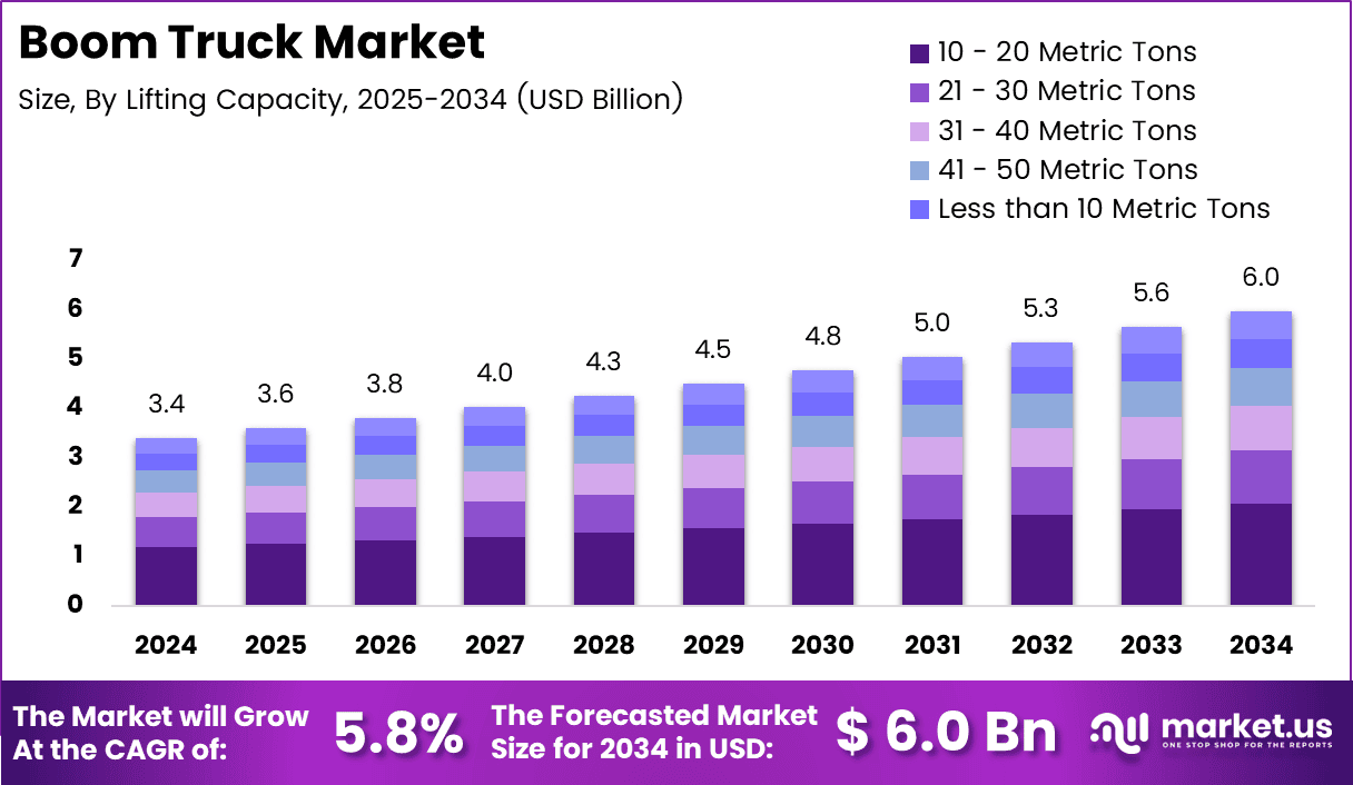 Boom Truck Market Size