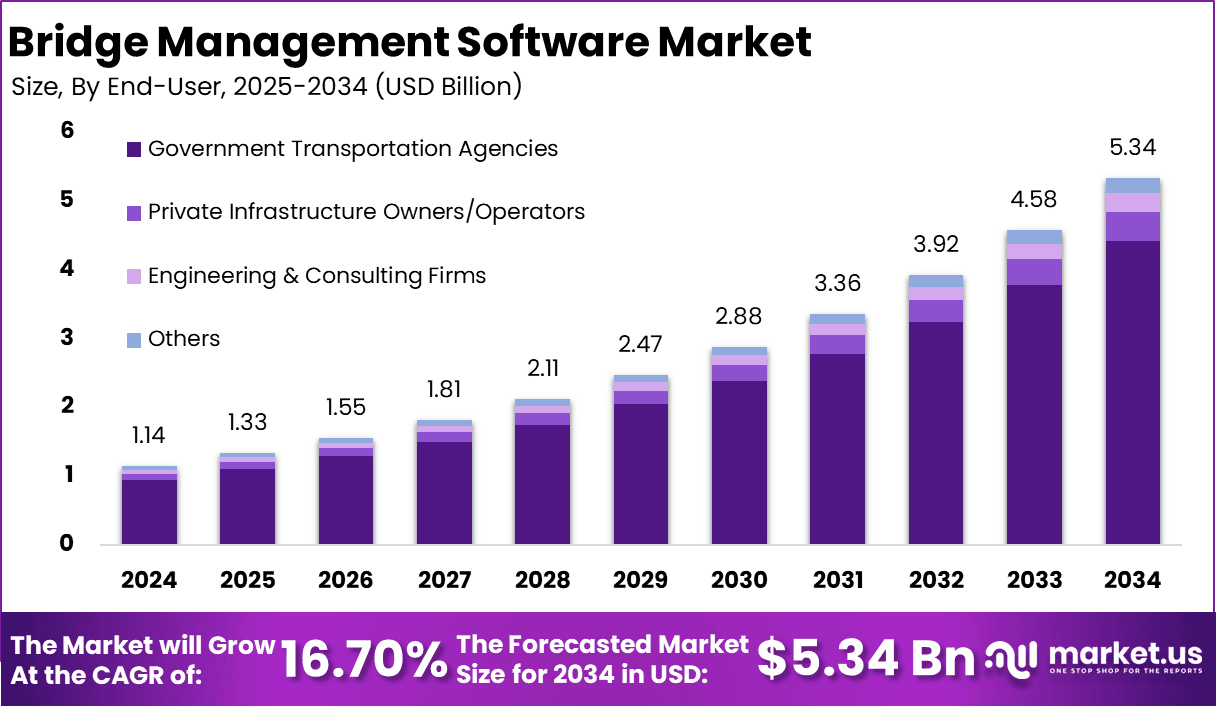 Bridge Management Software Market Size