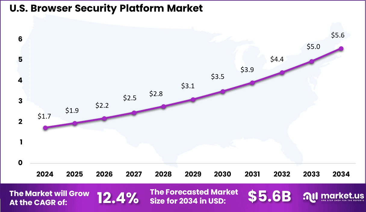 Browser Security Platform Market