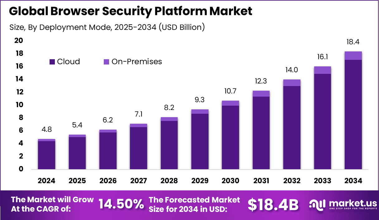 Browser Security Platform Market