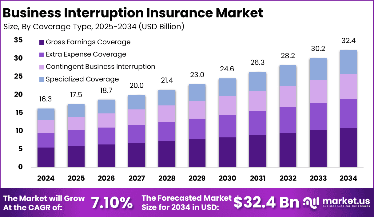 Business Interruption Insurance Market Size
