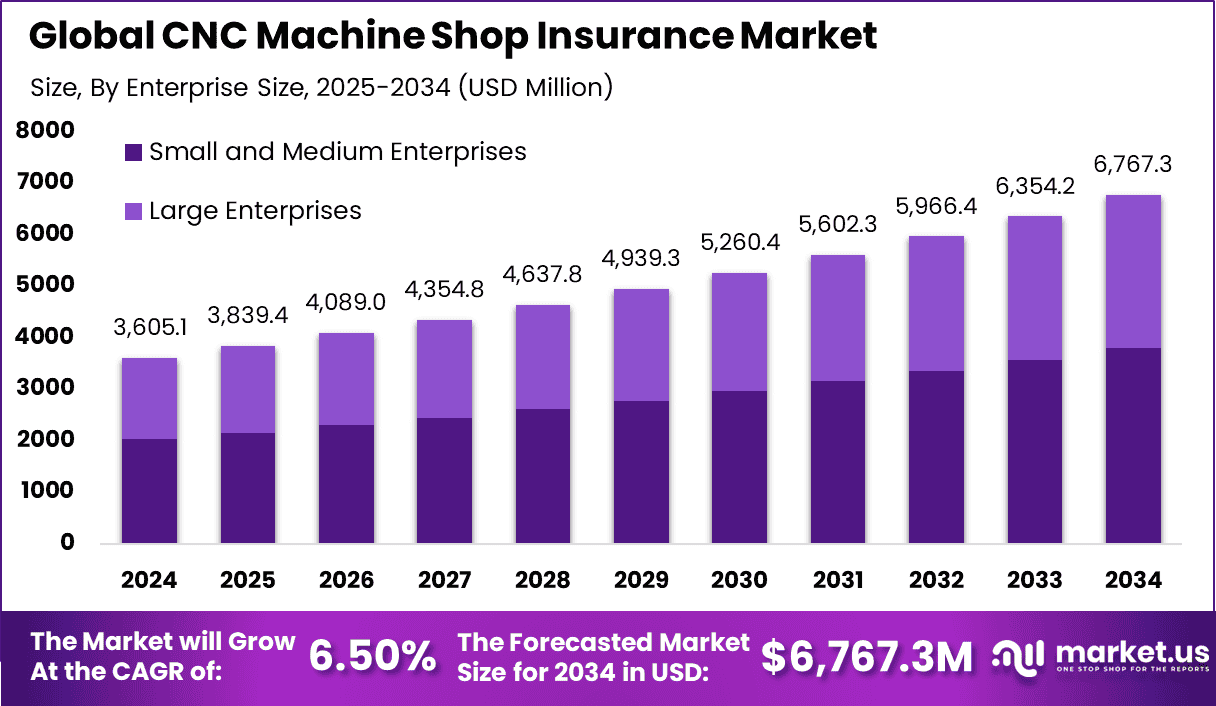 CNC Machine Shop Insurance Market