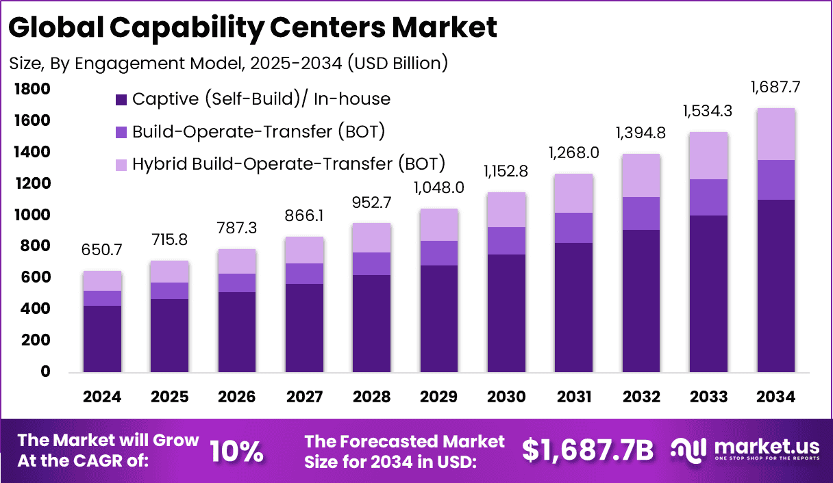 Capability Centers Market Size