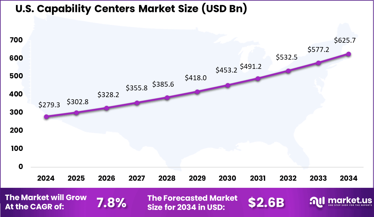 Capability Centers Market Size