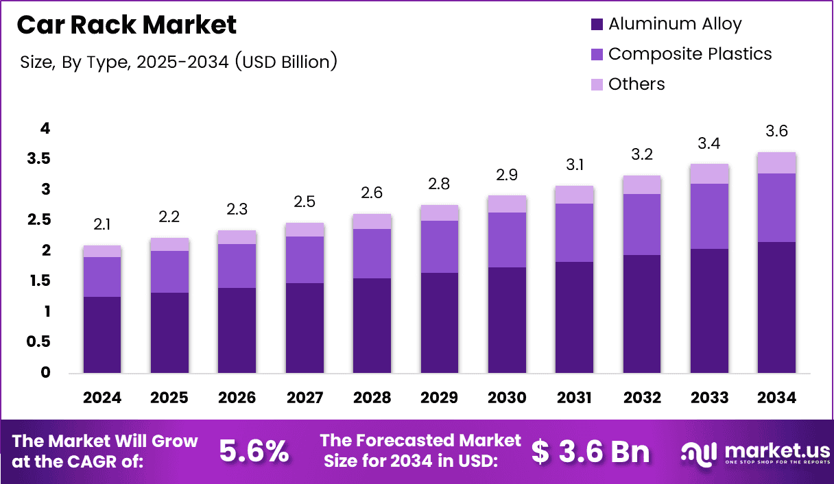 Car Rack Market Size