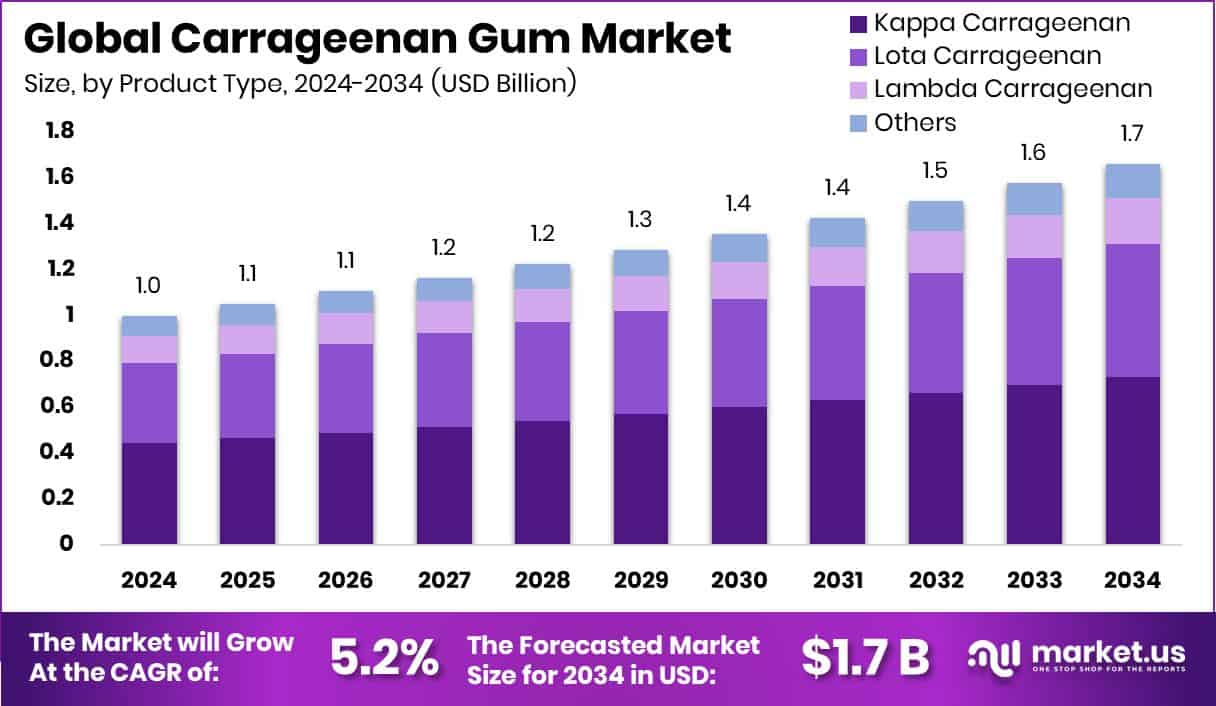Carrageenan Gum Market Size